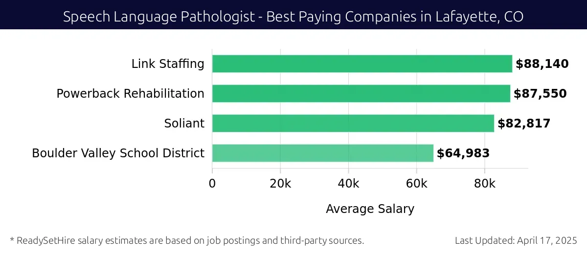 Graph displaying best paying company salaries for Speech Language Pathologist jobs in Lafayette, CO, highlighting Link Staffing with the highest at $88,140 and Boulder Valley School District with the lowest at $64,983.