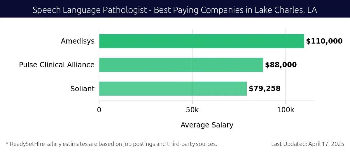Graph displaying best paying company salaries for Speech Language Pathologist jobs in Lake Charles, LA, highlighting Amedisys with the highest at $110,000 and Soliant with the lowest at $79,258.