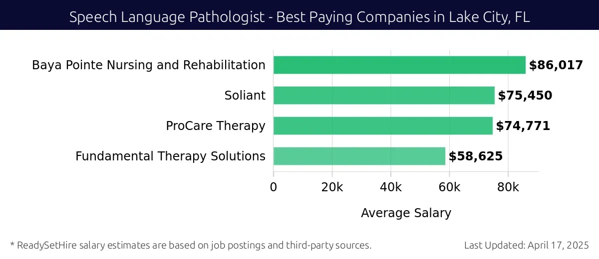 Graph displaying best paying company salaries for Speech Language Pathologist jobs in Lake City, FL, highlighting Baya Pointe Nursing and Rehabilitation with the highest at $86,017 and Fundamental Therapy Solutions with the lowest at $58,625.