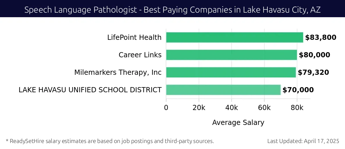 Graph displaying best paying company salaries for Speech Language Pathologist jobs in Lake Havasu City, AZ, highlighting LifePoint Health with the highest at $83,800 and LAKE HAVASU UNIFIED SCHOOL DISTRICT with the lowest at $70,000.