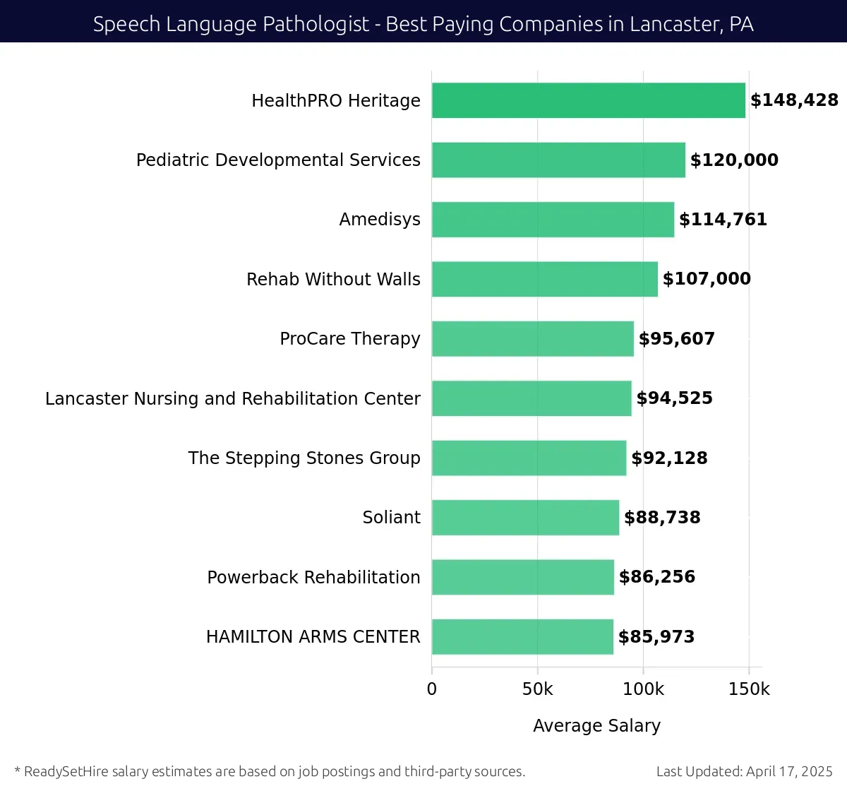 Graph displaying best paying company salaries for Speech Language Pathologist jobs in Lancaster, PA, highlighting HealthPRO Heritage with the highest at $148,428 and HAMILTON ARMS CENTER with the lowest at $85,973.