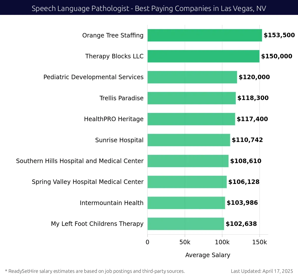 Graph displaying best paying company salaries for Speech Language Pathologist jobs in Las Vegas, NV, highlighting Orange Tree Staffing with the highest at $153,500 and My Left Foot Childrens Therapy with the lowest at $102,638.