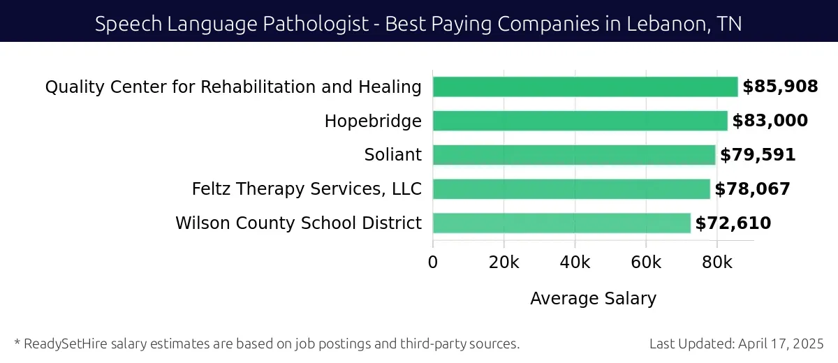 Graph displaying best paying company salaries for Speech Language Pathologist jobs in Lebanon, TN, highlighting Quality Center for Rehabilitation and Healing with the highest at $85,908 and Wilson County School District with the lowest at $72,610.