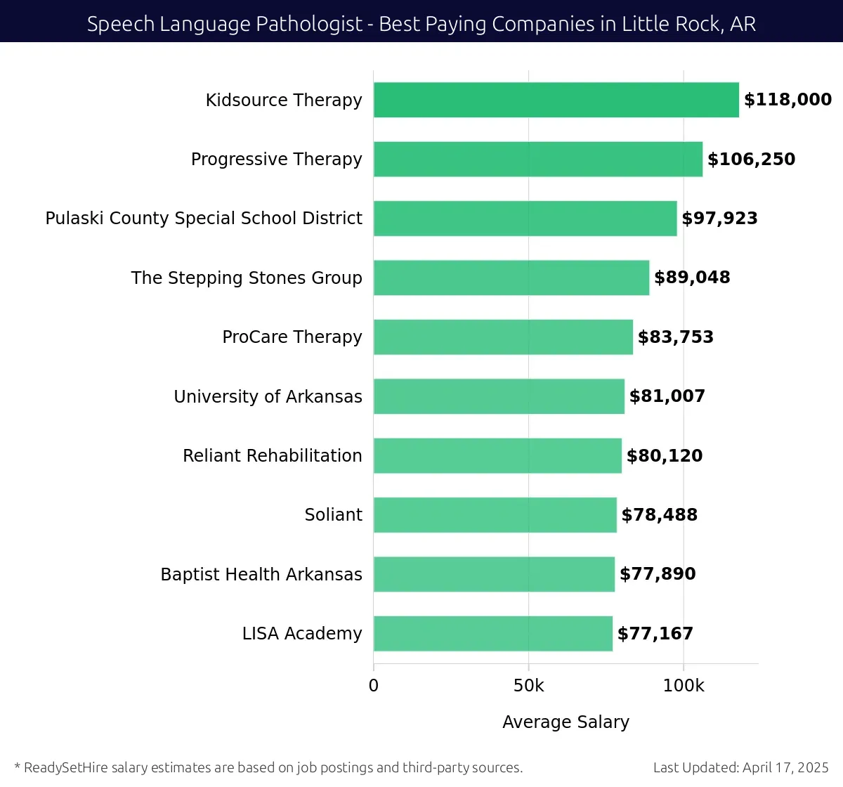 Graph displaying best paying company salaries for Speech Language Pathologist jobs in Little Rock, AR, highlighting Kidsource Therapy with the highest at $118,000 and LISA Academy with the lowest at $77,167.