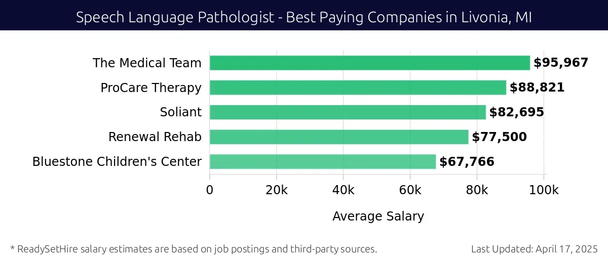 Graph displaying best paying company salaries for Speech Language Pathologist jobs in Livonia, MI, highlighting The Medical Team with the highest at $95,967 and Bluestone Children's Center with the lowest at $67,766.