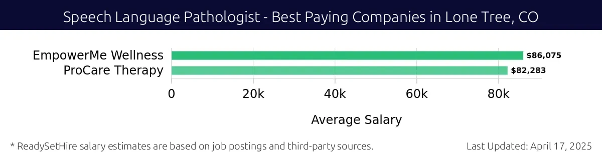 Graph displaying best paying company salaries for Speech Language Pathologist jobs in Lone Tree, CO, highlighting EmpowerMe Wellness with the highest at $86,075 and ProCare Therapy with the lowest at $82,283.
