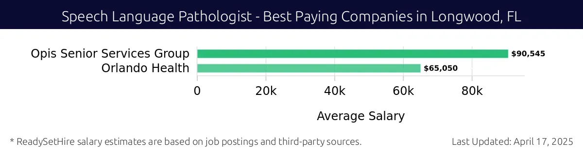 Graph displaying best paying company salaries for Speech Language Pathologist jobs in Longwood, FL, highlighting Opis Senior Services Group with the highest at $90,545 and Orlando Health with the lowest at $65,050.