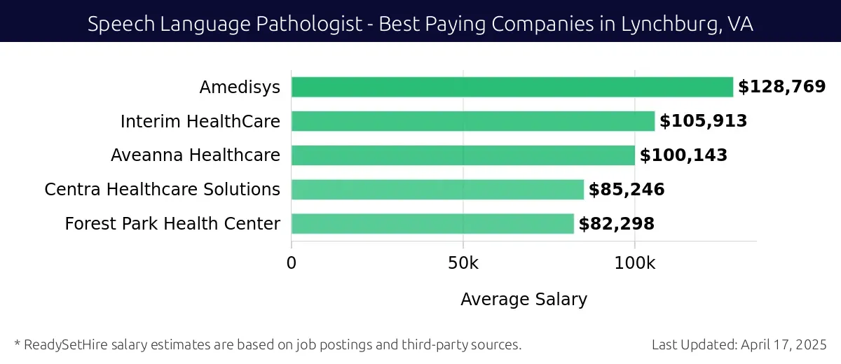 Graph displaying best paying company salaries for Speech Language Pathologist jobs in Lynchburg, VA, highlighting Amedisys with the highest at $128,769 and Forest Park Health Center with the lowest at $82,298.