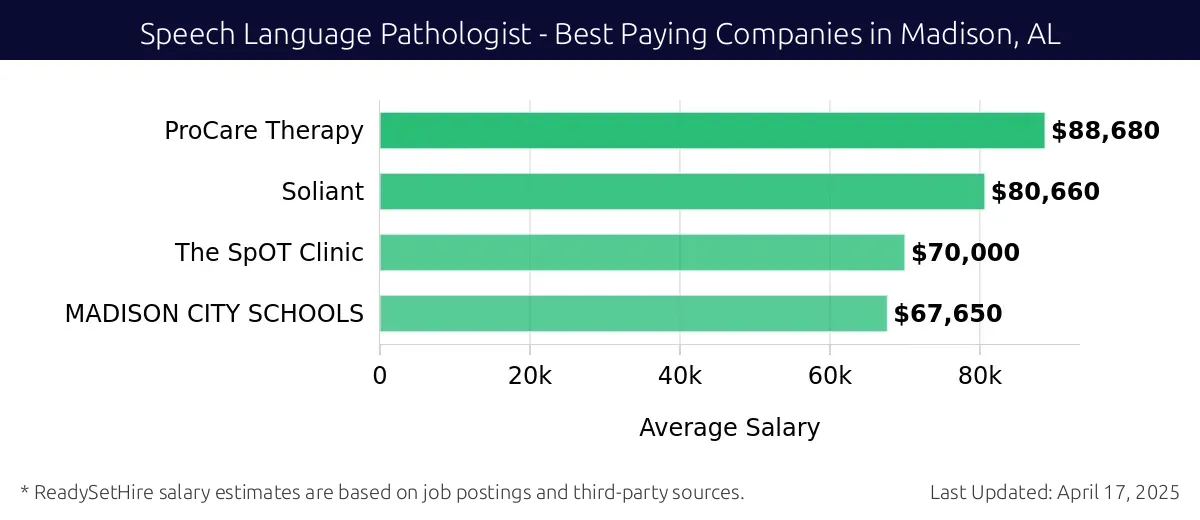 Graph displaying best paying company salaries for Speech Language Pathologist jobs in Madison, AL, highlighting ProCare Therapy with the highest at $88,680 and MADISON CITY SCHOOLS with the lowest at $67,650.
