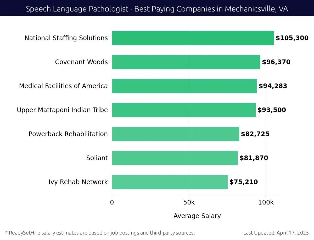 Graph displaying best paying company salaries for Speech Language Pathologist jobs in Mechanicsville, VA, highlighting National Staffing Solutions with the highest at $105,300 and Ivy Rehab Network with the lowest at $75,210.
