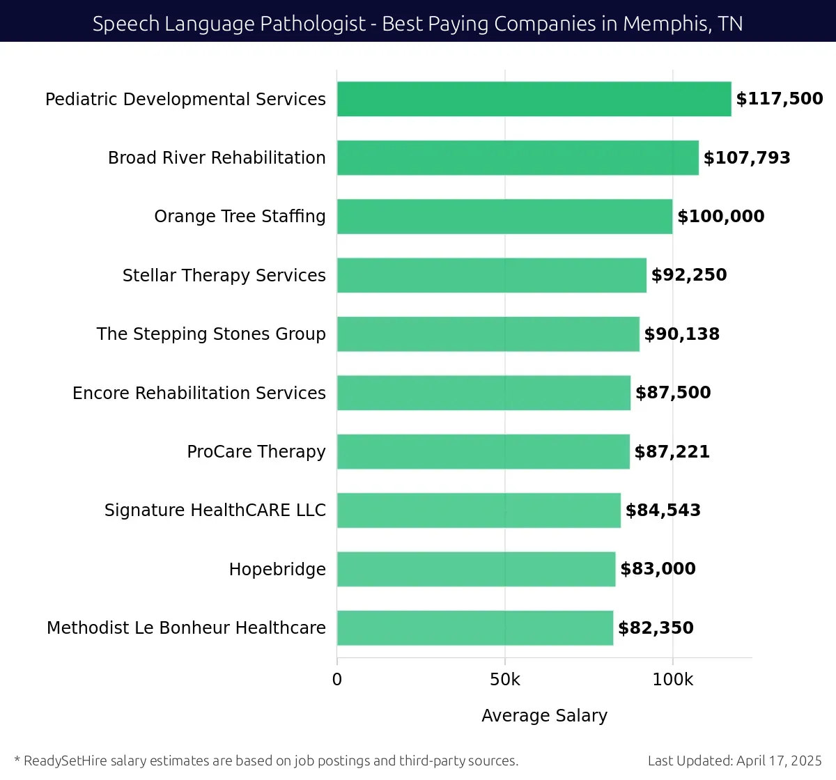 Graph displaying best paying company salaries for Speech Language Pathologist jobs in Memphis, TN, highlighting Pediatric Developmental Services with the highest at $117,500 and Methodist Le Bonheur Healthcare with the lowest at $82,350.