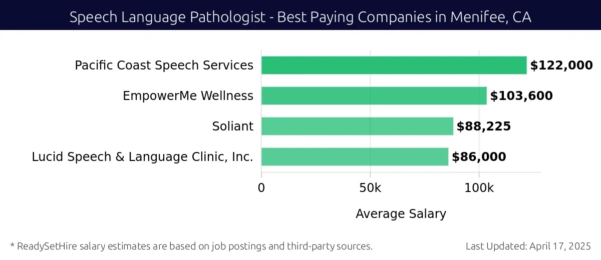 Graph displaying best paying company salaries for Speech Language Pathologist jobs in Menifee, CA, highlighting Pacific Coast Speech Services with the highest at $122,000 and Lucid Speech & Language Clinic, Inc. with the lowest at $86,000.