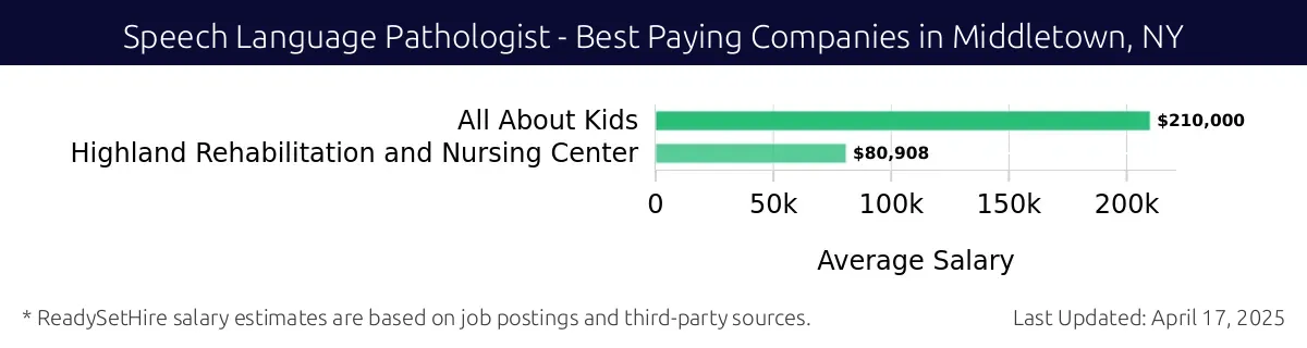 Graph displaying best paying company salaries for Speech Language Pathologist jobs in Middletown, NY, highlighting All About Kids with the highest at $210,000 and Highland Rehabilitation and Nursing Center with the lowest at $80,908.