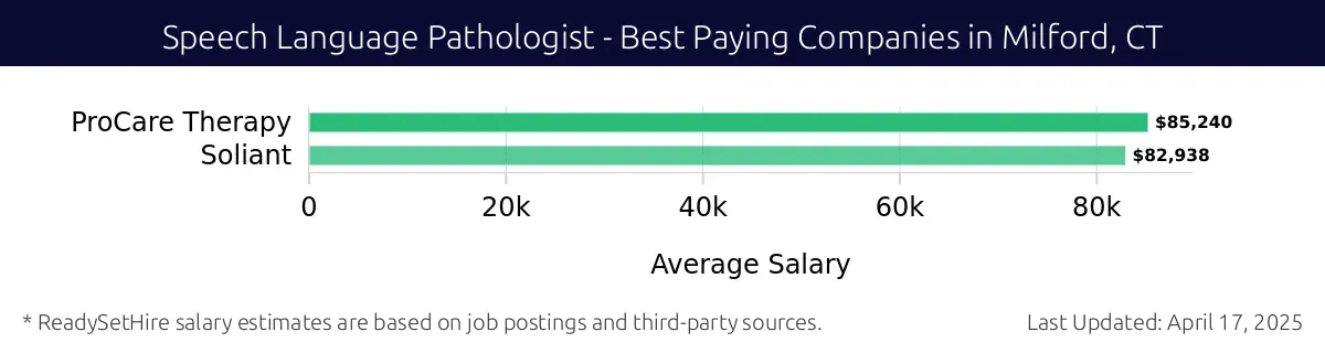 Graph displaying best paying company salaries for Speech Language Pathologist jobs in Milford, CT, highlighting ProCare Therapy with the highest at $85,240 and Soliant with the lowest at $82,938.