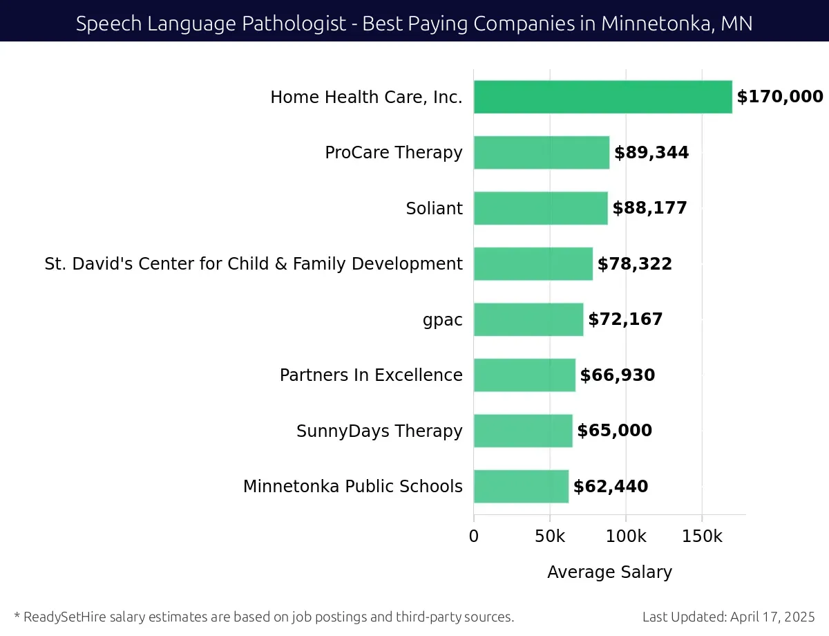 Graph displaying best paying company salaries for Speech Language Pathologist jobs in Minnetonka, MN, highlighting Home Health Care, Inc. with the highest at $170,000 and Minnetonka Public Schools with the lowest at $62,440.
