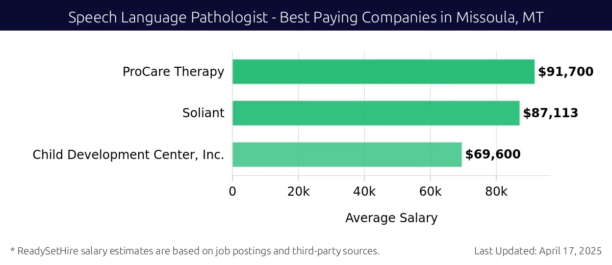 Graph displaying best paying company salaries for Speech Language Pathologist jobs in Missoula, MT, highlighting ProCare Therapy with the highest at $91,700 and Child Development Center, Inc. with the lowest at $69,600.