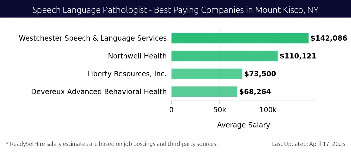 Graph displaying best paying company salaries for Speech Language Pathologist jobs in Mount Kisco, NY, highlighting Westchester Speech & Language Services with the highest at $142,086 and Devereux Advanced Behavioral Health with the lowest at $68,264.