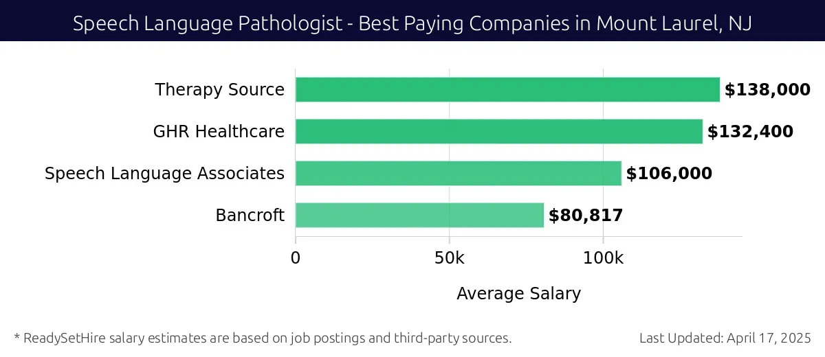 Graph displaying best paying company salaries for Speech Language Pathologist jobs in Mount Laurel, NJ, highlighting Therapy Source with the highest at $138,000 and Bancroft with the lowest at $80,817.