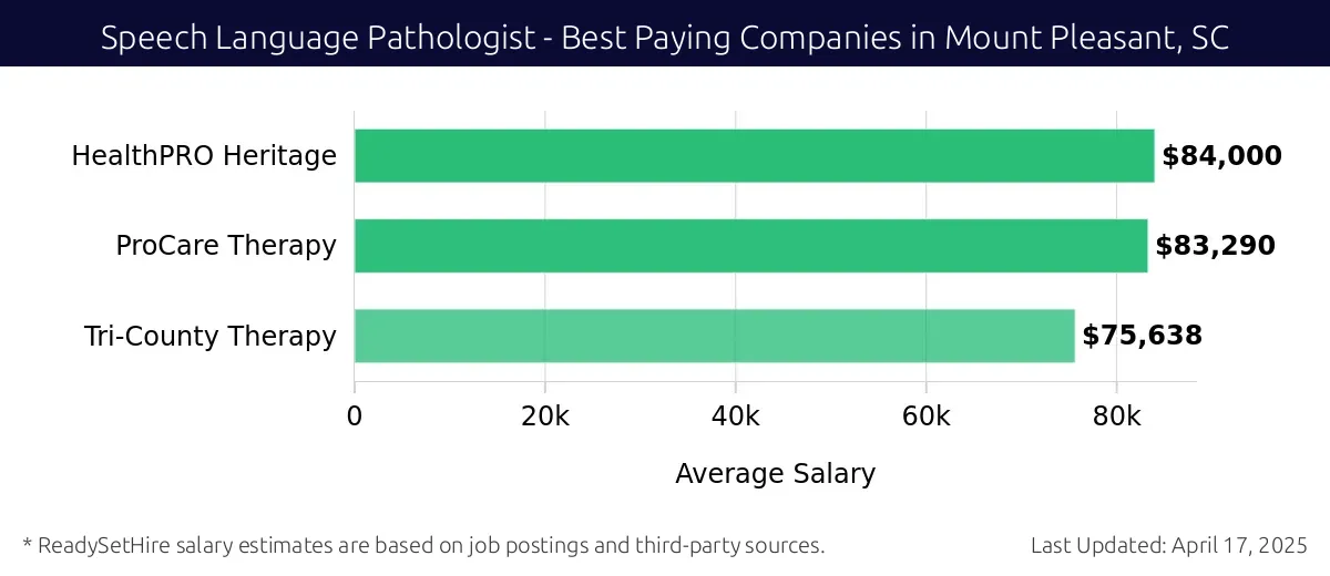 Graph displaying best paying company salaries for Speech Language Pathologist jobs in Mount Pleasant, SC, highlighting HealthPRO Heritage with the highest at $84,000 and Tri-County Therapy with the lowest at $75,638.