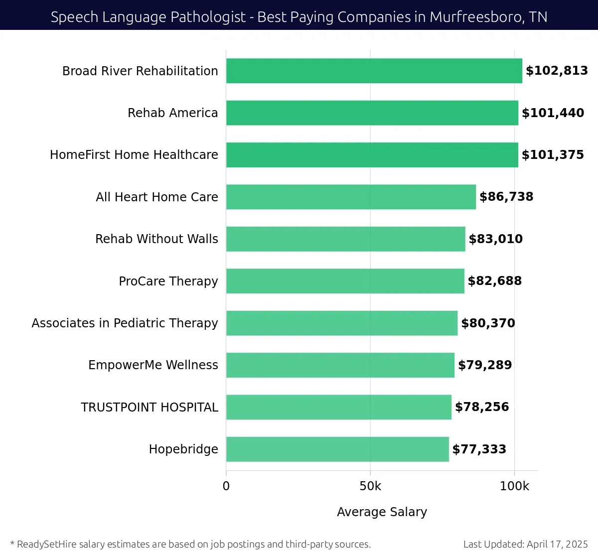 Graph displaying best paying company salaries for Speech Language Pathologist jobs in Murfreesboro, TN, highlighting Broad River Rehabilitation with the highest at $102,813 and Hopebridge with the lowest at $77,333.