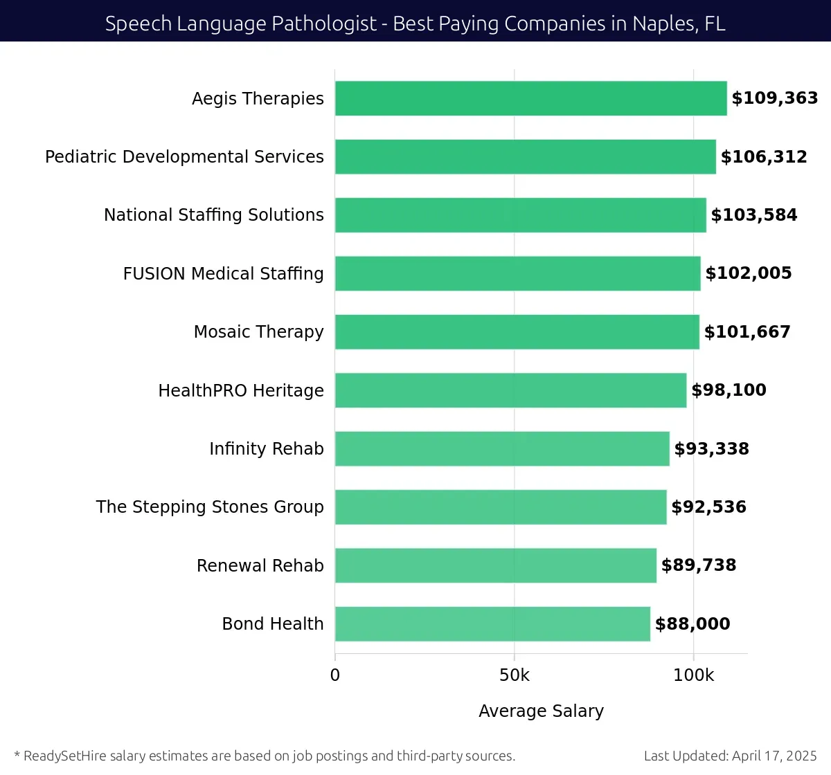 Graph displaying best paying company salaries for Speech Language Pathologist jobs in Naples, FL, highlighting Aegis Therapies with the highest at $109,363 and Bond Health with the lowest at $88,000.
