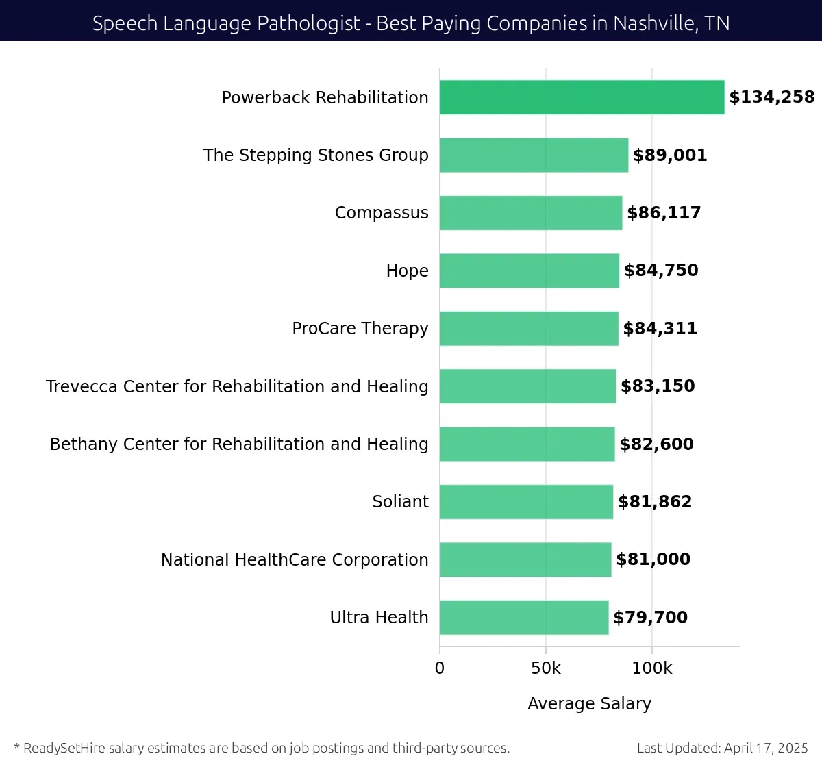 Graph displaying best paying company salaries for Speech Language Pathologist jobs in Nashville, TN, highlighting Powerback Rehabilitation with the highest at $134,258 and Ultra Health with the lowest at $79,700.