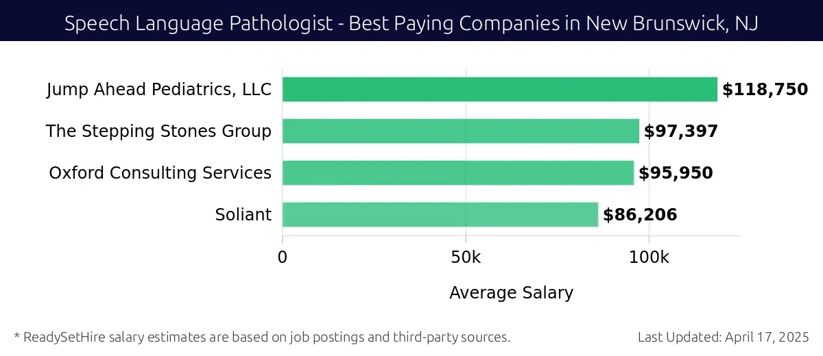 Graph displaying best paying company salaries for Speech Language Pathologist jobs in New Brunswick, NJ, highlighting Jump Ahead Pediatrics, LLC with the highest at $118,750 and Soliant with the lowest at $86,206.