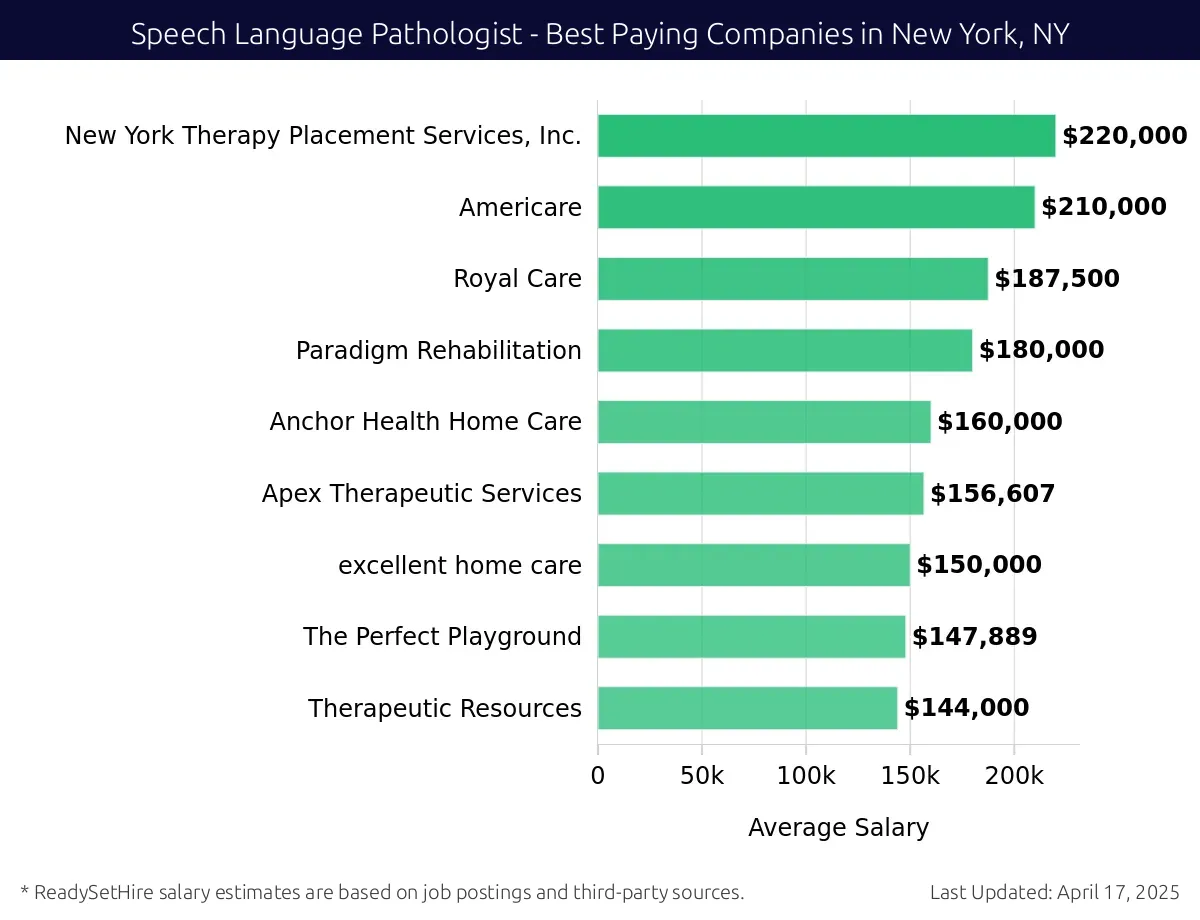 Graph displaying best paying company salaries for Speech Language Pathologist jobs in New York, NY, highlighting White Glove Community Care with the highest at $220,000 and Anchor Health Home Care with the lowest at $160,000.