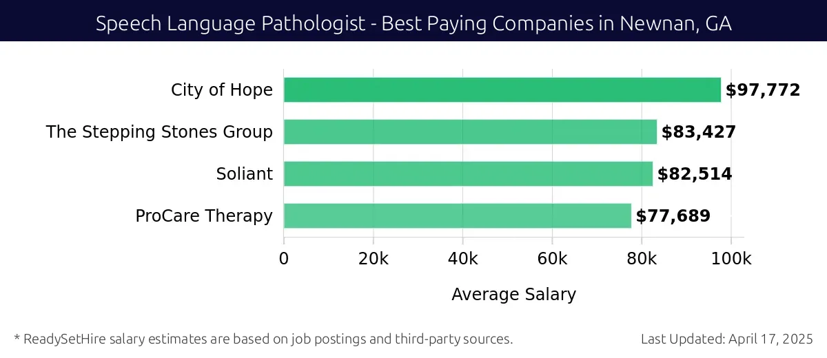 Graph displaying best paying company salaries for Speech Language Pathologist jobs in Newnan, GA, highlighting City of Hope with the highest at $97,772 and ProCare Therapy with the lowest at $77,689.