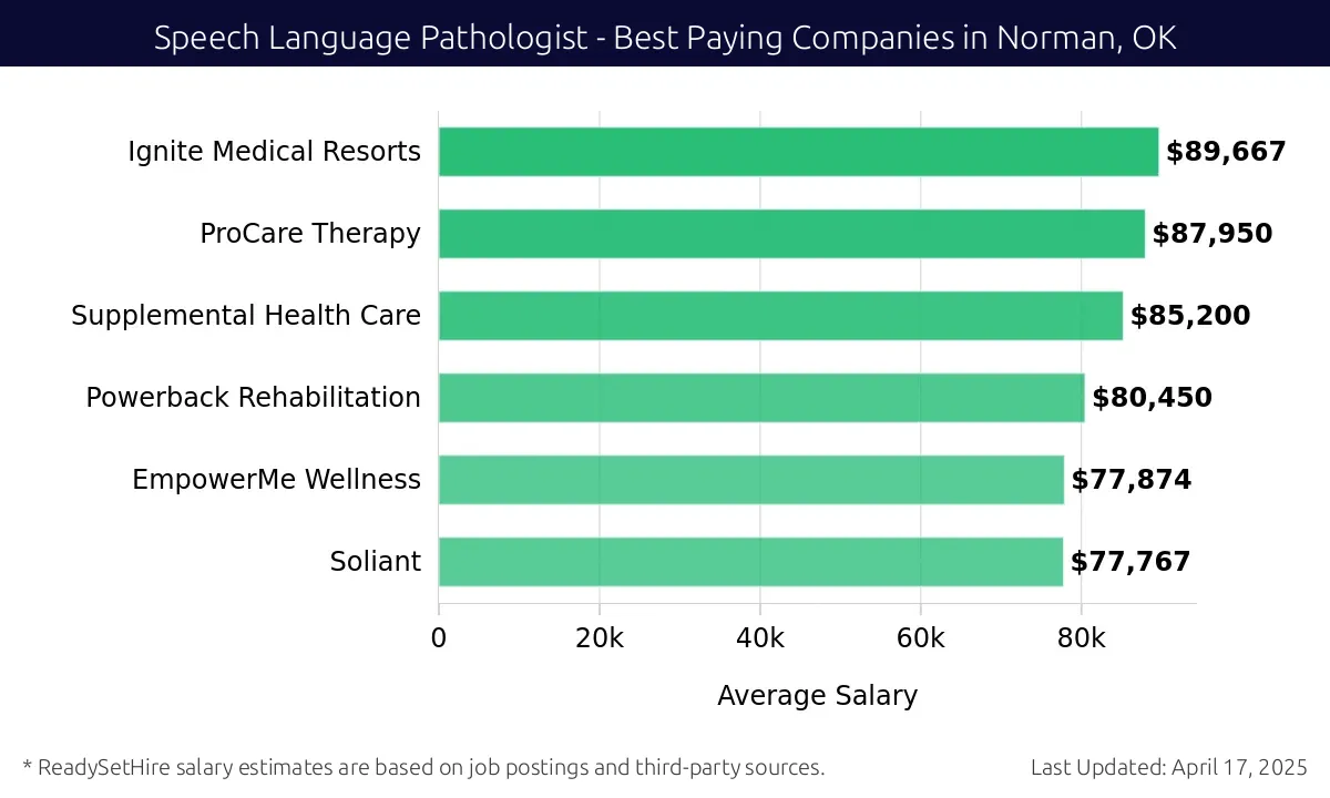 Graph displaying best paying company salaries for Speech Language Pathologist jobs in Norman, OK, highlighting Ignite Medical Resorts with the highest at $89,667 and Soliant with the lowest at $77,767.