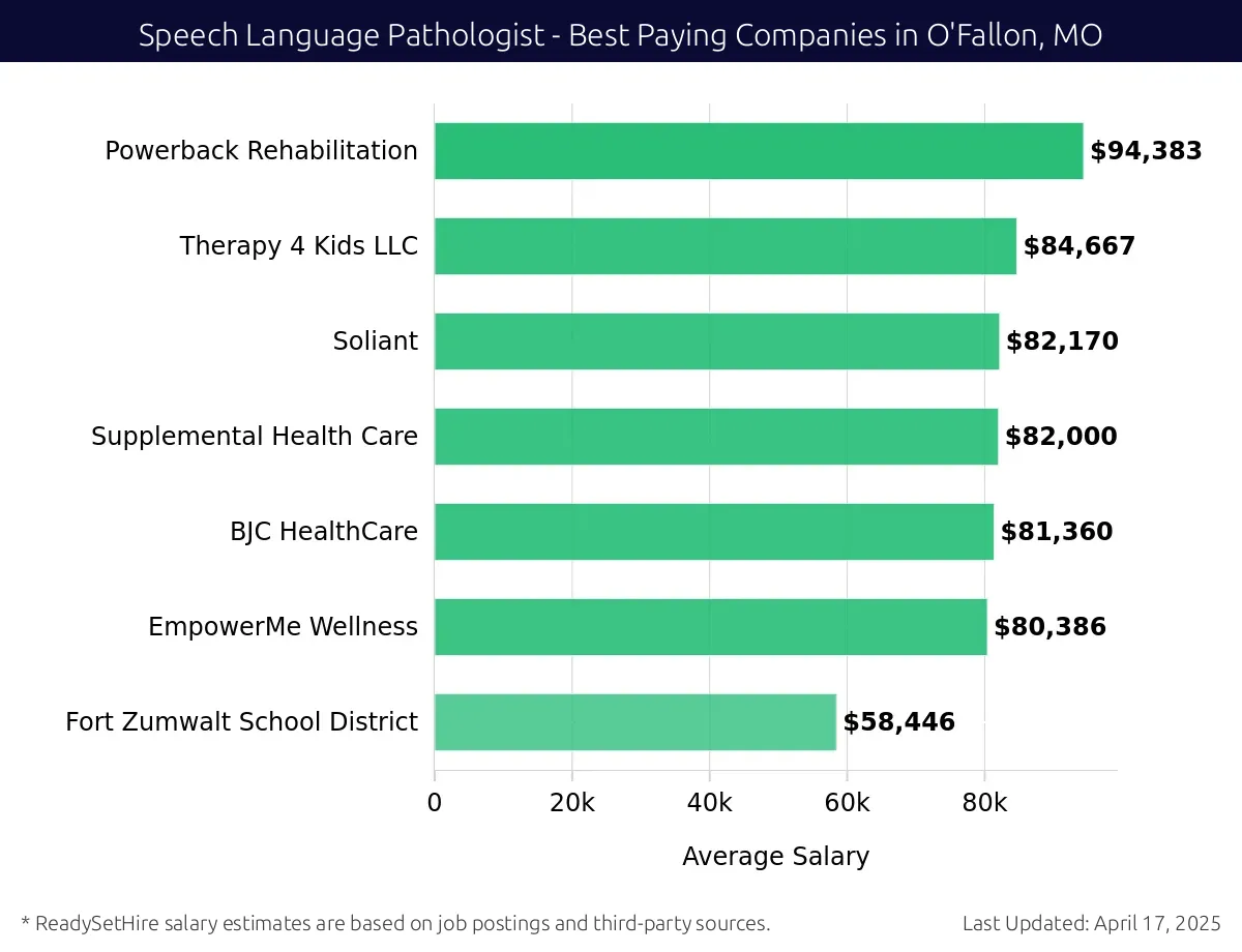 Graph displaying best paying company salaries for Speech Language Pathologist jobs in O'Fallon, MO, highlighting Powerback Rehabilitation with the highest at $94,383 and Fort Zumwalt School District with the lowest at $58,446.