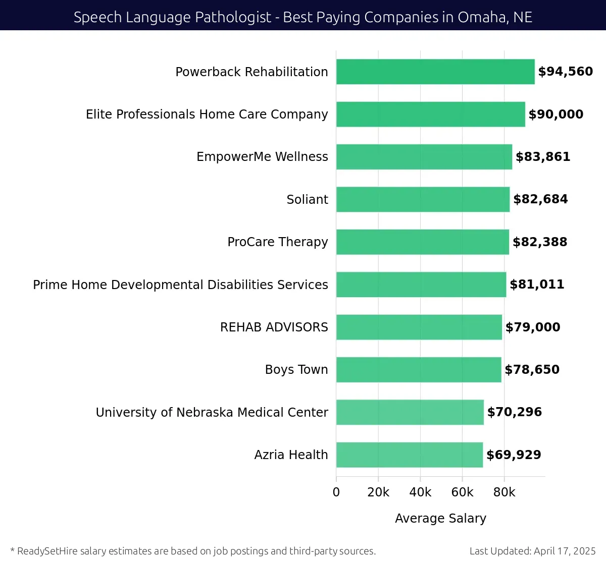 Graph displaying best paying company salaries for Speech Language Pathologist jobs in Omaha, NE, highlighting Powerback Rehabilitation with the highest at $94,560 and Azria Health with the lowest at $69,929.