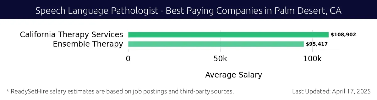 Graph displaying best paying company salaries for Speech Language Pathologist jobs in Palm Desert, CA, highlighting California Therapy Services with the highest at $108,902 and Ensemble Therapy with the lowest at $95,417.