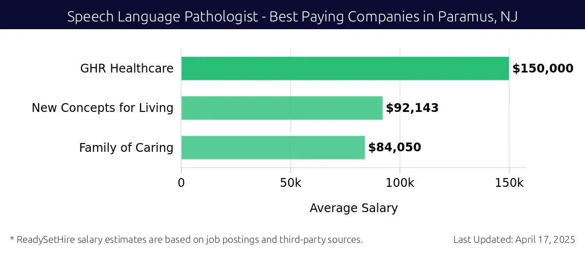 Graph displaying best paying company salaries for Speech Language Pathologist jobs in Paramus, NJ, highlighting GHR Healthcare with the highest at $150,000 and Family of Caring with the lowest at $84,050.