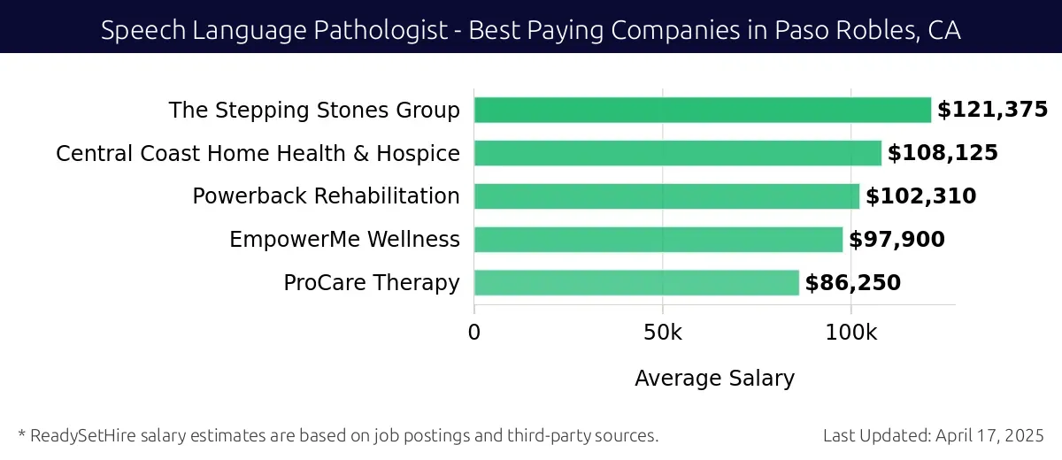 Graph displaying best paying company salaries for Speech Language Pathologist jobs in Paso Robles, CA, highlighting The Stepping Stones Group with the highest at $121,375 and ProCare Therapy with the lowest at $86,250.
