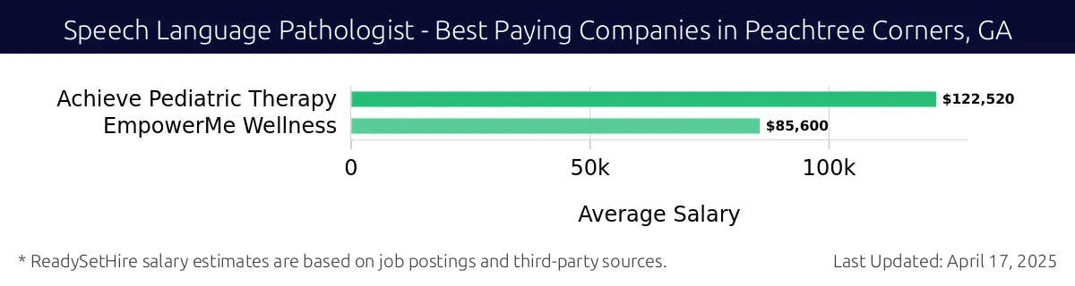 Graph displaying best paying company salaries for Speech Language Pathologist jobs in Peachtree Corners, GA, highlighting Achieve Pediatric Therapy with the highest at $122,520 and EmpowerMe Wellness with the lowest at $85,600.