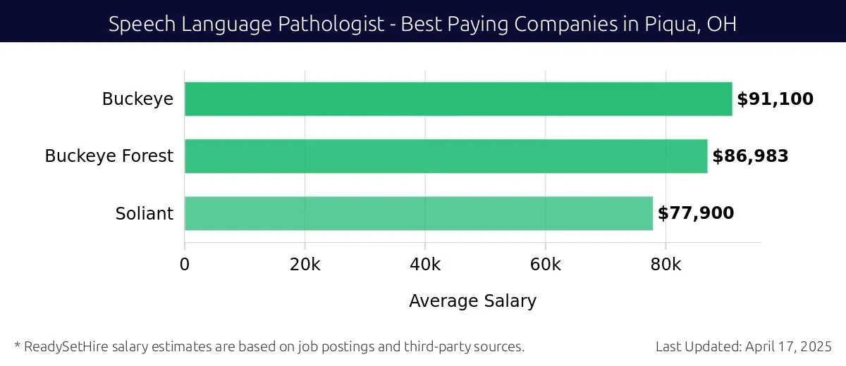 Graph displaying best paying company salaries for Speech Language Pathologist jobs in Piqua, OH, highlighting Buckeye with the highest at $91,100 and Soliant with the lowest at $77,900.