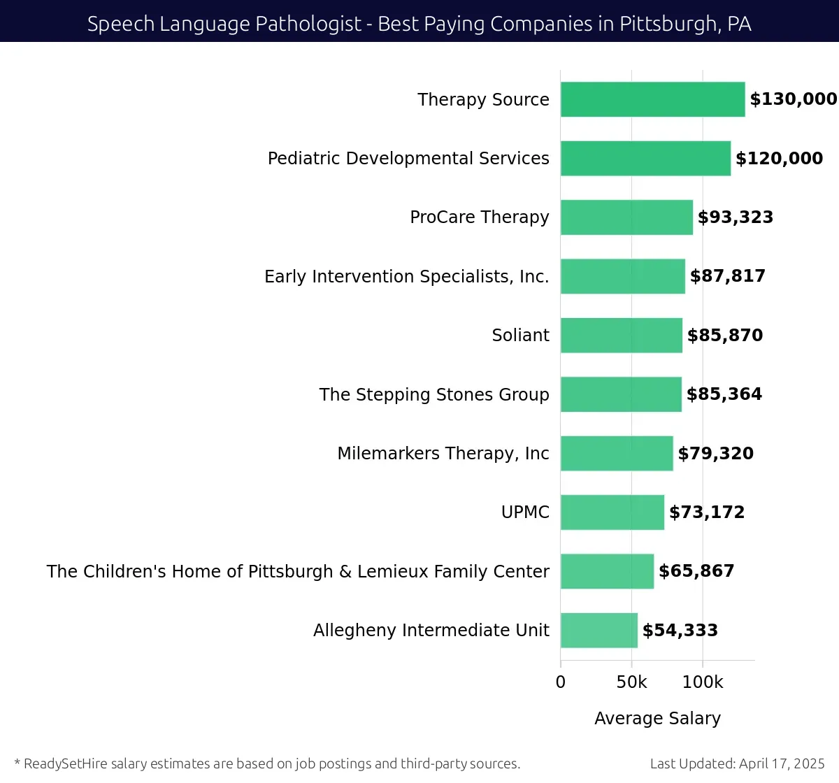 Graph displaying best paying company salaries for Speech Language Pathologist jobs in Pittsburgh, PA, highlighting Therapy Source with the highest at $130,000 and Allegheny Intermediate Unit with the lowest at $54,333.