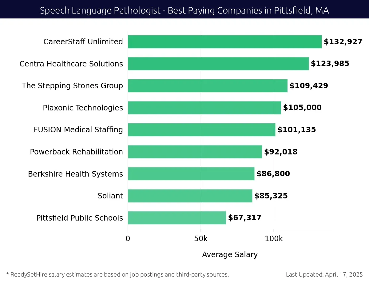 Graph displaying best paying company salaries for Speech Language Pathologist jobs in Pittsfield, MA, highlighting Amedisys with the highest at $132,927 and Pittsfield Public Schools with the lowest at $67,317.