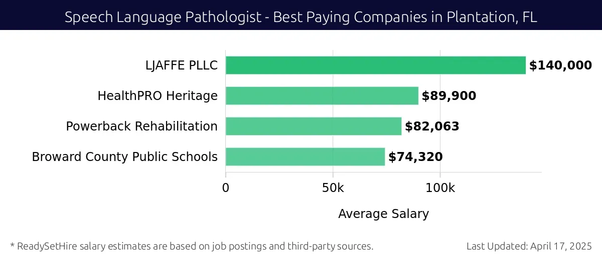 Graph displaying best paying company salaries for Speech Language Pathologist jobs in Plantation, FL, highlighting LJAFFE PLLC with the highest at $140,000 and Broward County Public Schools with the lowest at $74,320.