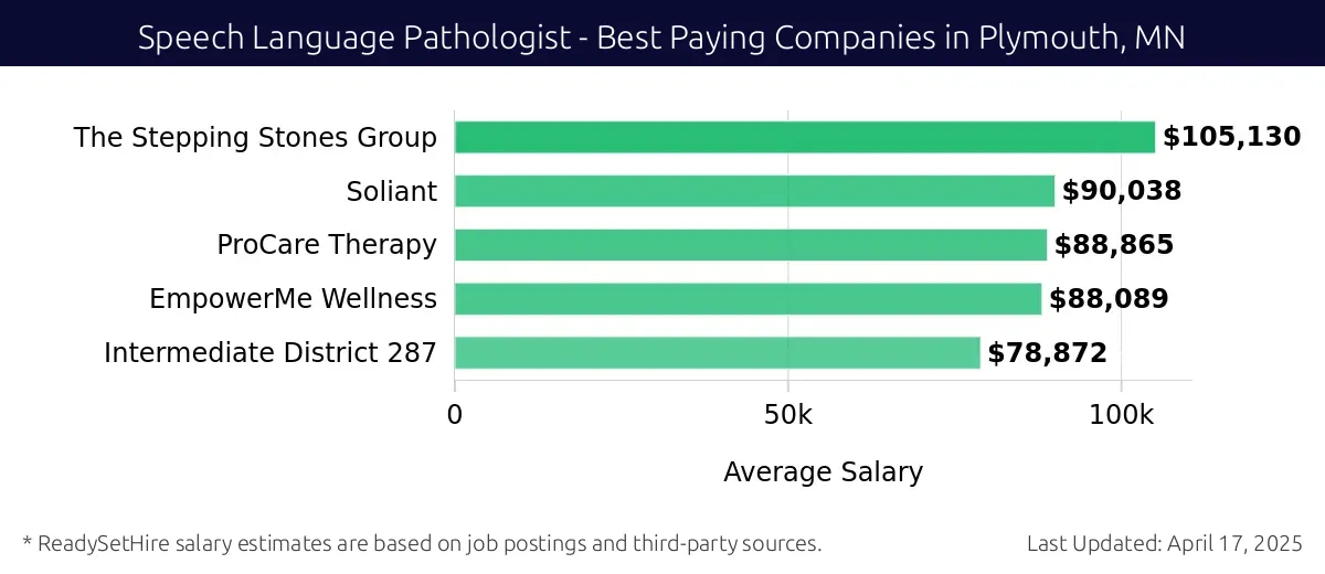Graph displaying best paying company salaries for Speech Language Pathologist jobs in Plymouth, MN, highlighting The Stepping Stones Group with the highest at $105,130 and Intermediate District 287 with the lowest at $78,872.