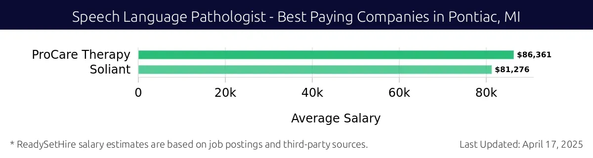 Graph displaying best paying company salaries for Speech Language Pathologist jobs in Pontiac, MI, highlighting ProCare Therapy with the highest at $86,361 and Soliant with the lowest at $81,276.