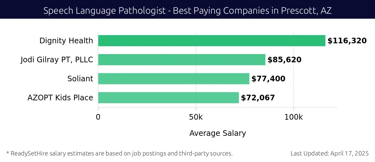 Graph displaying best paying company salaries for Speech Language Pathologist jobs in Prescott, AZ, highlighting Dignity Health with the highest at $116,320 and AZOPT Kids Place with the lowest at $72,067.
