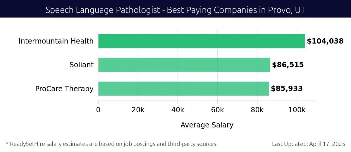 Graph displaying best paying company salaries for Speech Language Pathologist jobs in Provo, UT, highlighting Intermountain Health with the highest at $104,038 and ProCare Therapy with the lowest at $85,933.