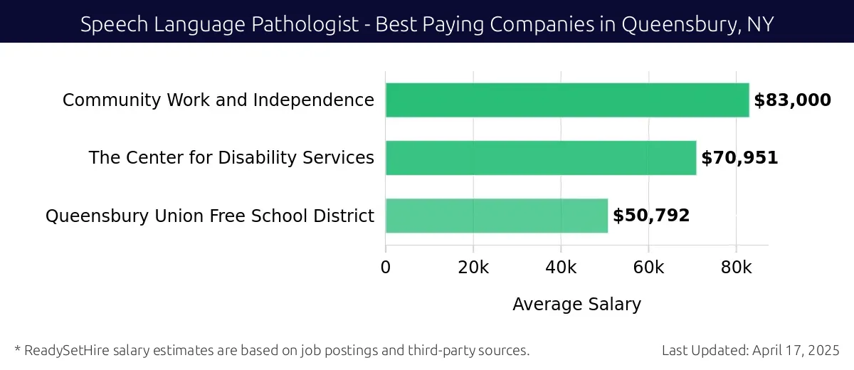 Graph displaying best paying company salaries for Speech Language Pathologist jobs in Queensbury, NY, highlighting Community Work and Independence with the highest at $83,000 and Queensbury Union Free School District with the lowest at $50,792.