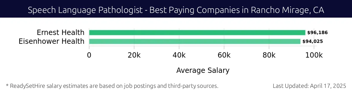 Graph displaying best paying company salaries for Speech Language Pathologist jobs in Rancho Mirage, CA, highlighting Ernest Health with the highest at $96,186 and Eisenhower Health with the lowest at $94,025.