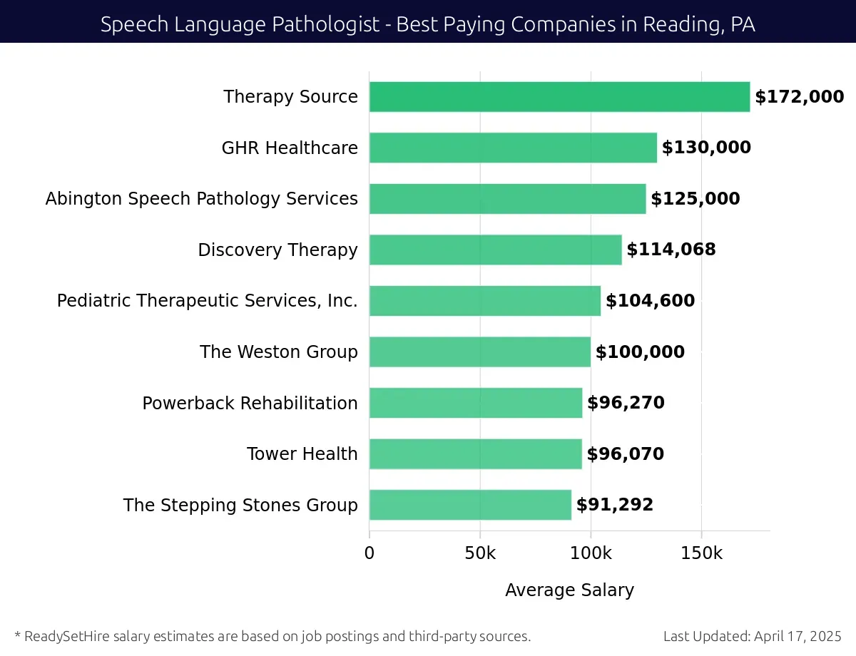 Graph displaying best paying company salaries for Speech Language Pathologist jobs in Reading, PA, highlighting PediaStaff with the highest at $172,000 and GHR Healthcare with the lowest at $130,000.