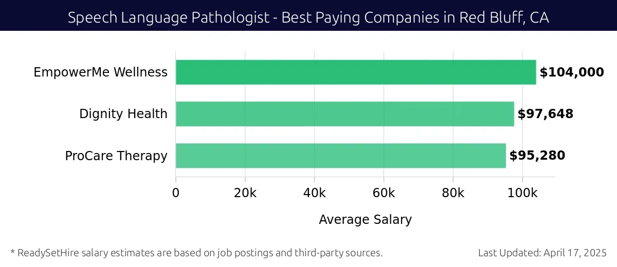 Graph displaying best paying company salaries for Speech Language Pathologist jobs in Red Bluff, CA, highlighting EmpowerMe Wellness with the highest at $104,000 and ProCare Therapy with the lowest at $95,280.