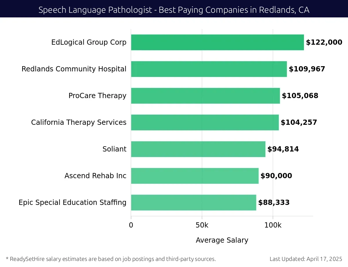 Graph displaying best paying company salaries for Speech Language Pathologist jobs in Redlands, CA, highlighting Collage Rehabilitation Partners with the highest at $122,000 and Epic Special Education Staffing with the lowest at $88,333.