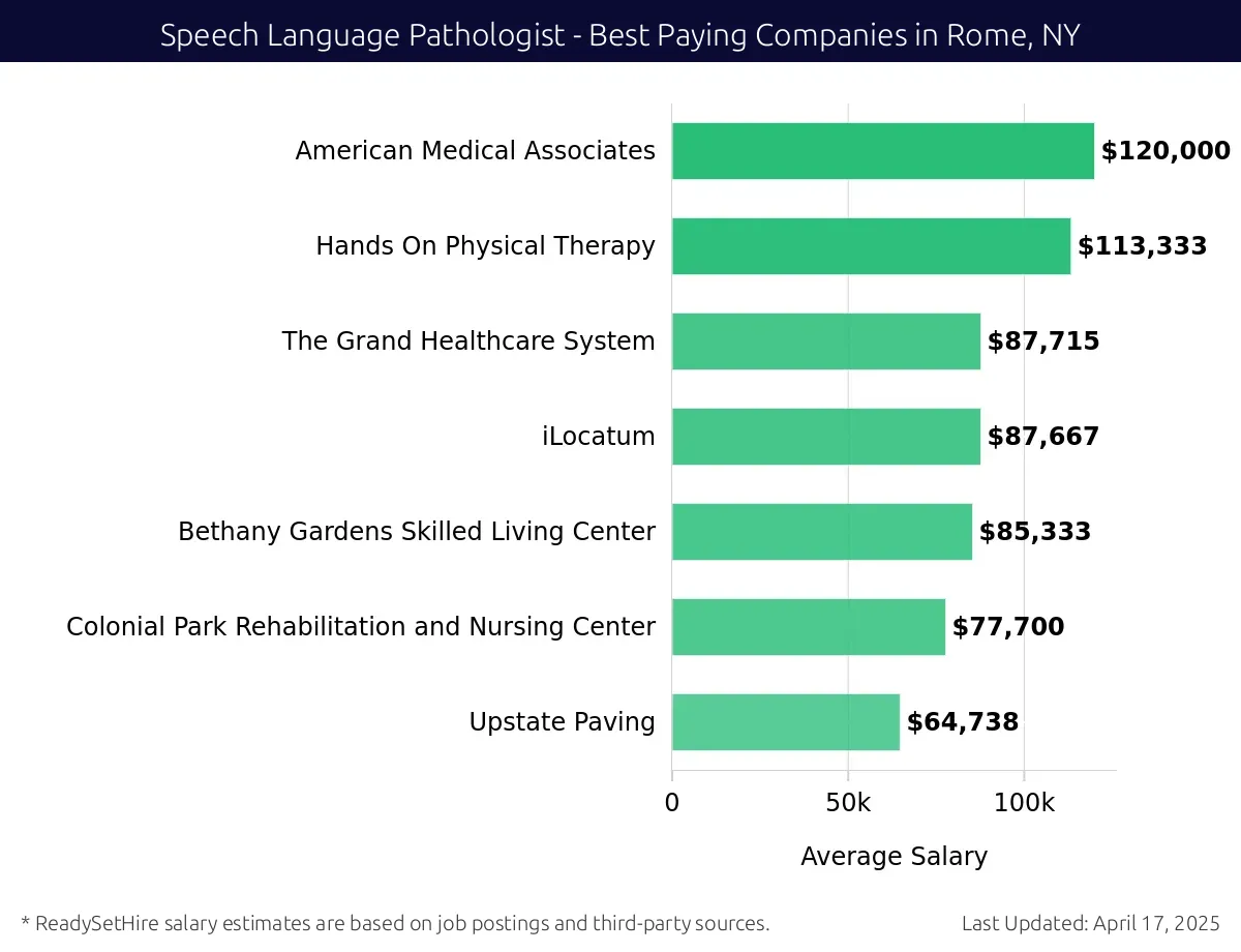 Graph displaying best paying company salaries for Speech Language Pathologist jobs in Rome, NY, highlighting American Medical Associates with the highest at $120,000 and Upstate Paving with the lowest at $64,738.